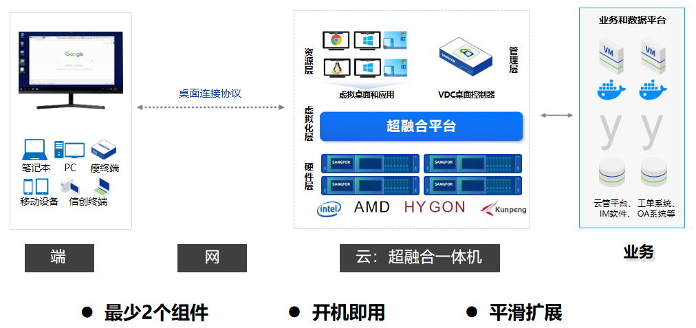 桌面云一体化办公解决方案
