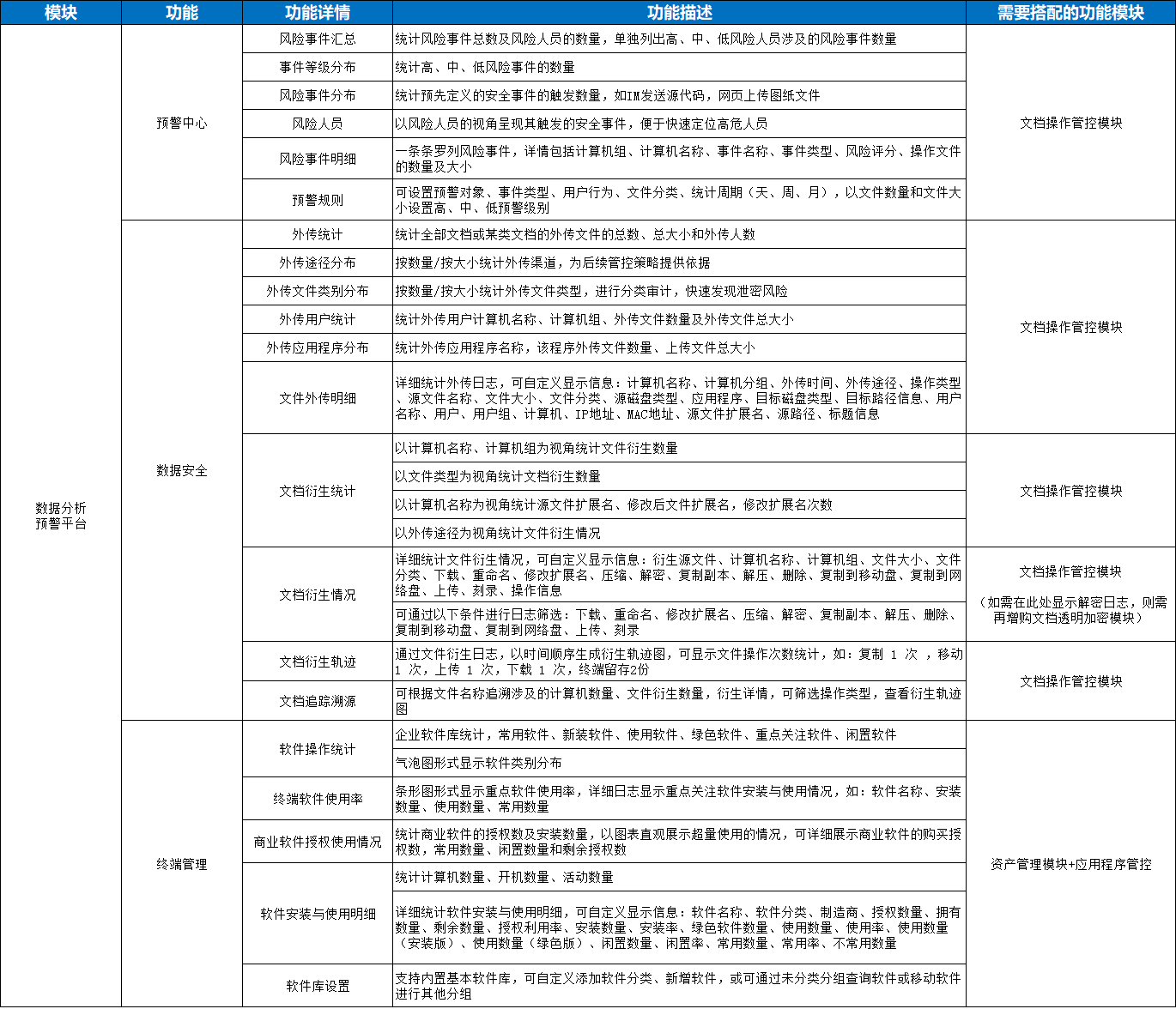 P-guard功能模块数据分析预警平台 P-guard功能模块数据分析预警平台