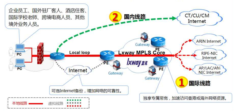 通信综合应用方案拓扑图