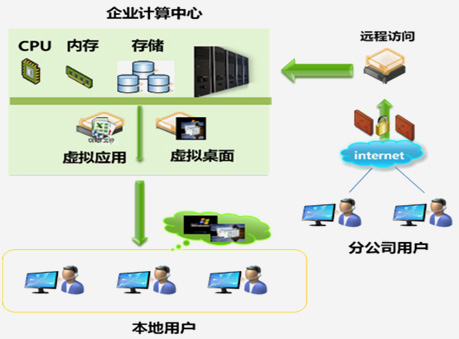 桌面云虚拟化