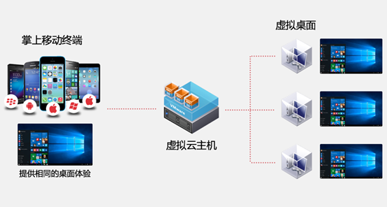 桌面虚拟化优势