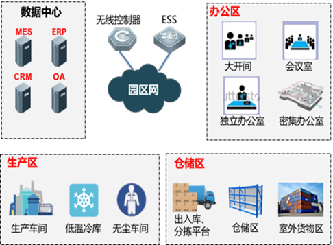 园区工厂无线覆盖