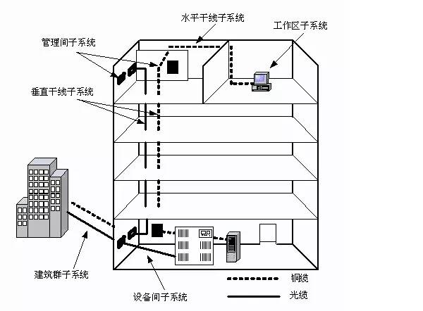 综合布线系统图