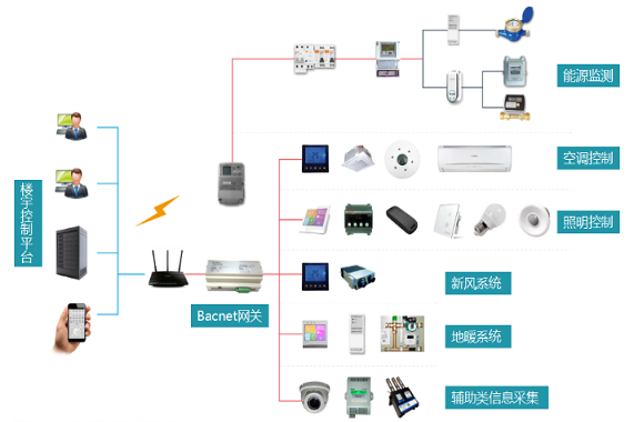 楼宇自控系统图