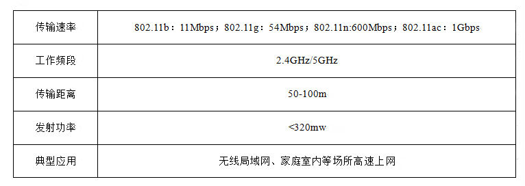 常见物联网通信技术wifi基本信息