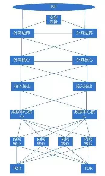 机房网络拓扑图