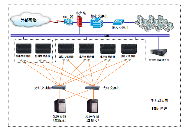 东莞服务器虚拟化案例