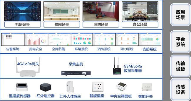 物联网整体架构