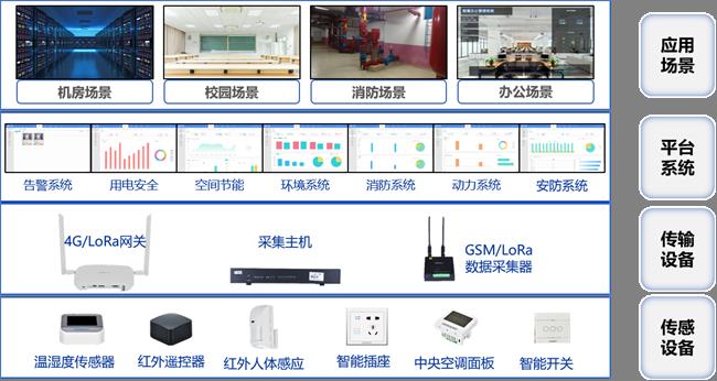 物联网整体架构