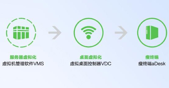 桌面云解决方案