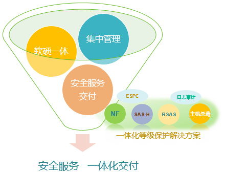 绿盟等保一体机