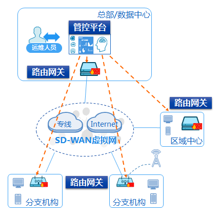 酒店SD-WAN解决方案