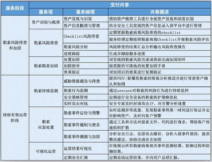 深信服勒索病毒服务