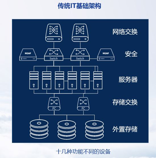 传统架构的痛点